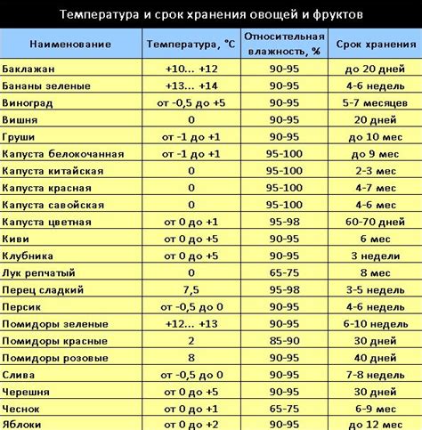 Определение оптимальной температуры для хранения