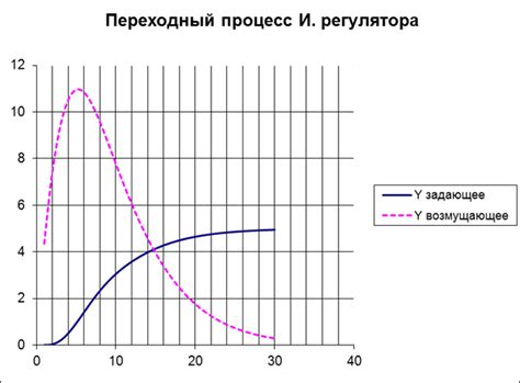 Определение оптимальных настроек частоты