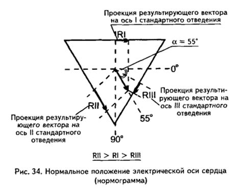 Определение оси и ее применение