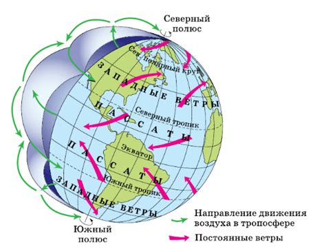 Определение основных ветров