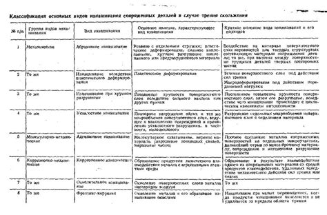 Определение основных параметров для изнашивания