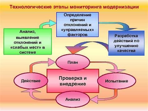 Определение слабых мест