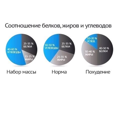 Определение соотношения БЖУ