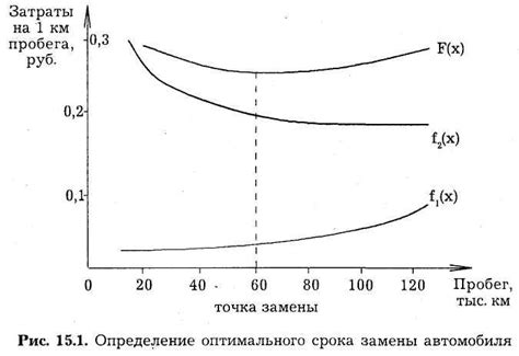 Определение срока замены фильтрующего модуля