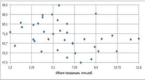 Определение степени взаимосвязи