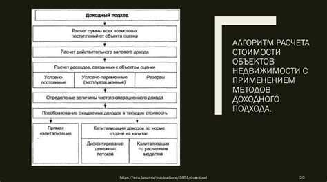 Определение стоимости недвижимости методом доходного подхода