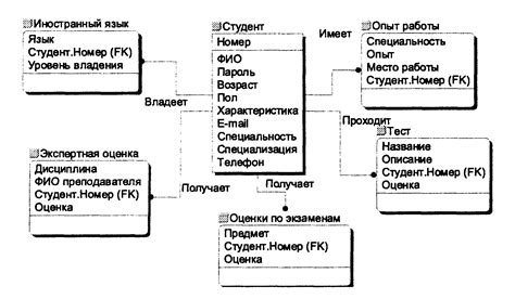 Определение сущностей и их атрибутов