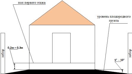 Определение уровня участка