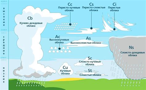 Определение формы облаков