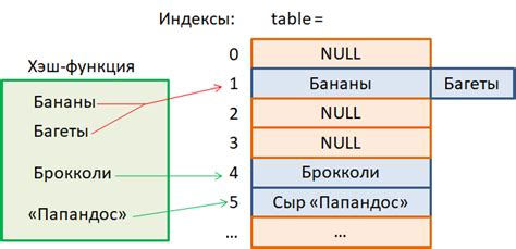 Определение хэш-таблицы