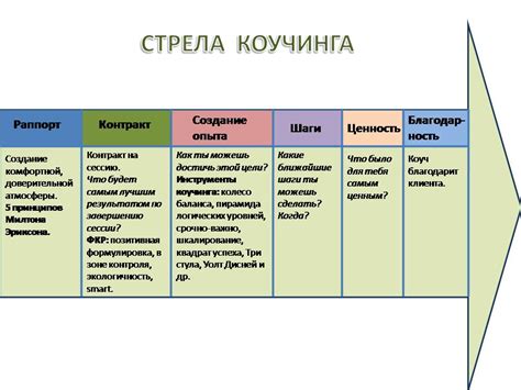 Определение целей и задачи коуч-сессии