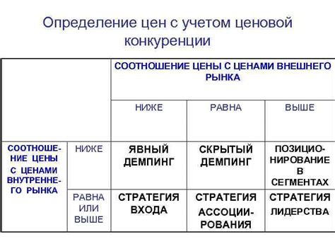 Определение цены с учетом ценовой политики конкурентов