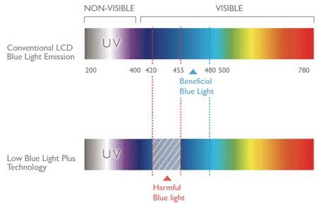 Определение low blue light