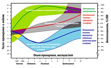 Определите частоту, продолжительность и интенсивность тренировок кегеля