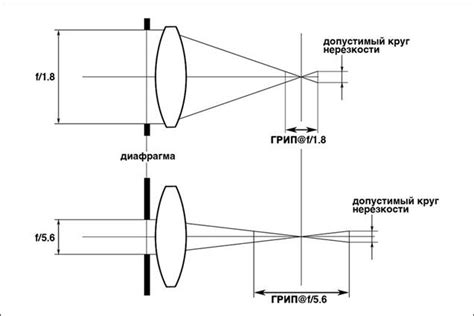 Оптимальная диафрагма для получения качественного освещения