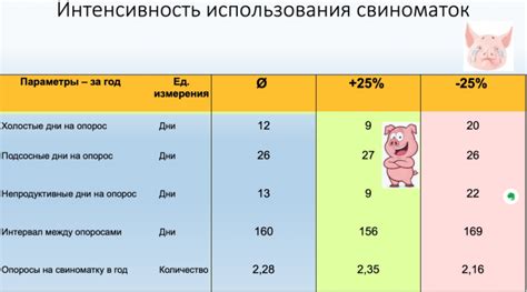 Оптимальная интенсивность и расстояние для достижения результатов