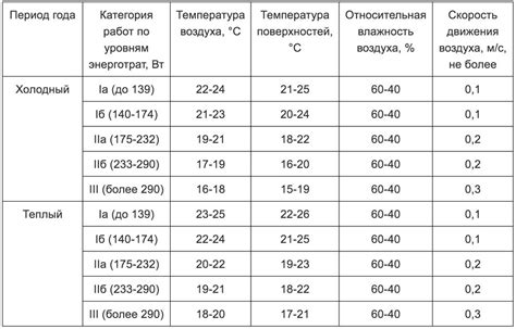 Оптимальная температура и циркуляция воздуха