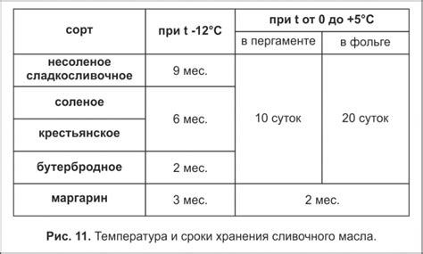 Оптимальная температура хранения сливочного масла