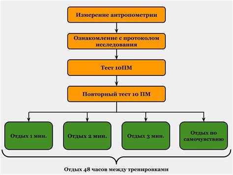 Оптимальное время между процедурами