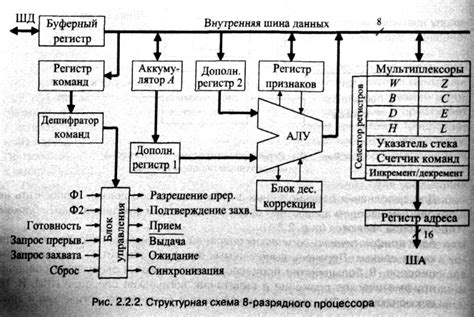 Оптимальное использование различных режимов работы процессора