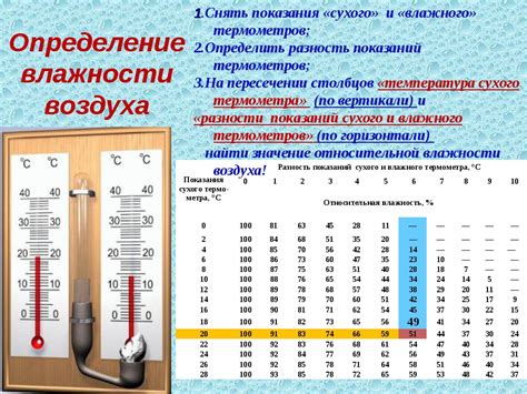 Оптимальные настройки влажности