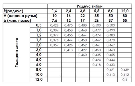 Оптимальные параметры гибки