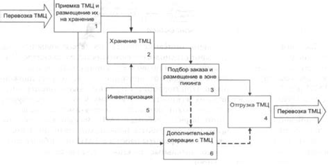 Оптимальные процессы перестановки продуктов на складе