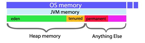 Оптимальный размер Java Heap для разных задач