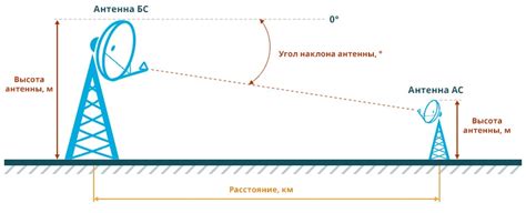 Оптимальный угол наклона антенны