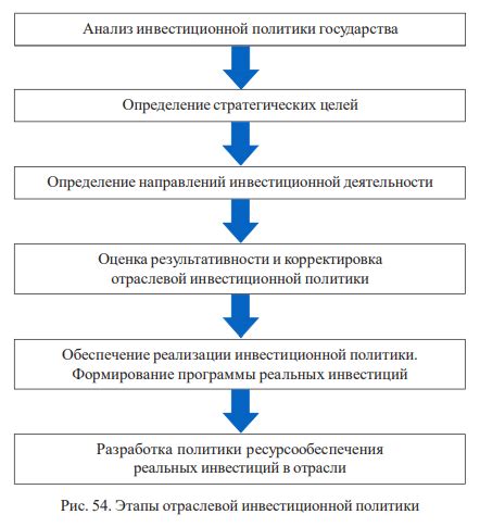 Оптимизация инвестиционной политики фонда