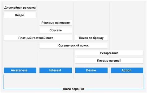 Оптимизация и улучшение результатов кампании