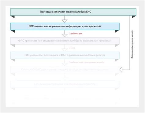 Оптимизация управления закупками через ЕИС поставщика