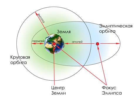 Орбиты и стабилизация спутников