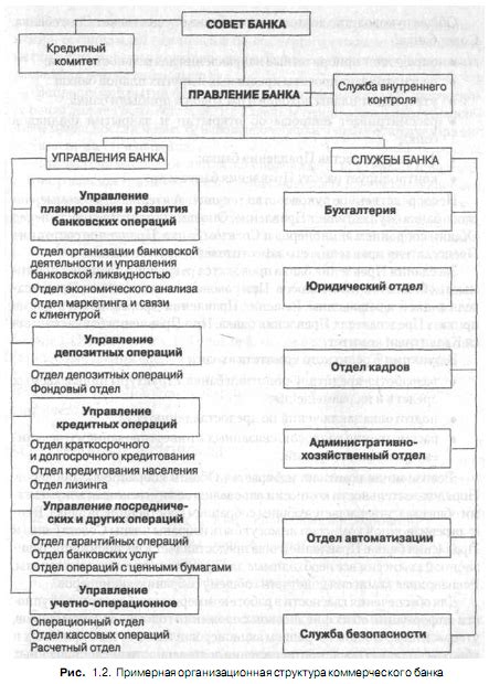 Организационная структура КБ в Орле