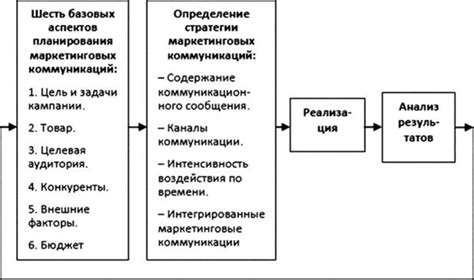 Организация коммуникаций и планирование внутреннего дизайна