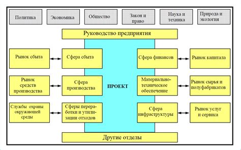 Организация проекта