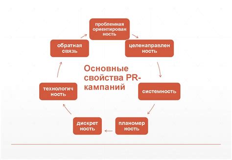 Организация рекламных кампаний