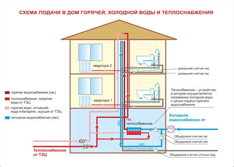 Организация системы водоснабжения и канализации