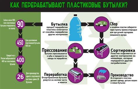 Организация системы сбора и утилизации пластиковых изделий