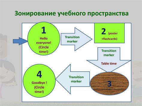 Организация учебного пространства