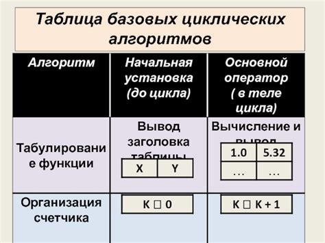 Освоение базовых алгоритмов