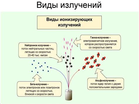 Основные виды радиации