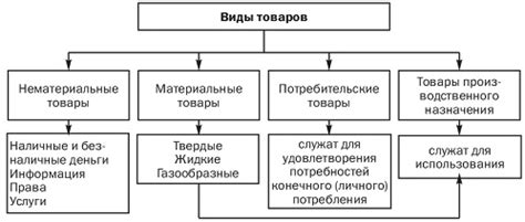 Основные виды товаров