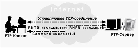 Основные команды FTP