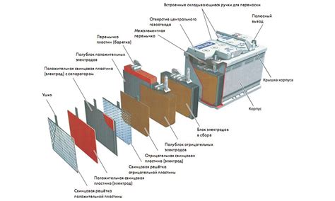 Основные компоненты аккумулятора