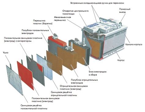 Основные компоненты аккумуляторной батареи