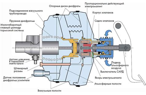 Основные компоненты гидровакуумного усилителя тормозов