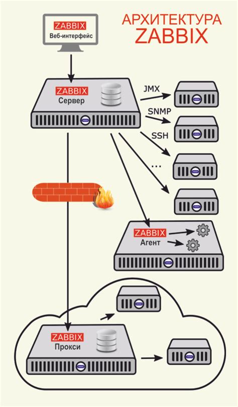 Основные компоненты системы мониторинга Zabbix