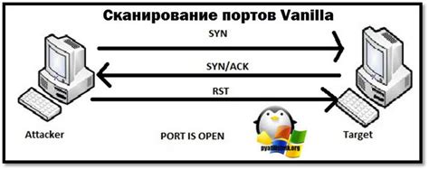 Основные методы сканирования портов