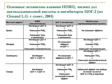 Основные механизмы ЦОГ